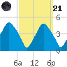 Mantua tide chart for Sunday, September 21, 2025