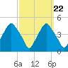Mantua tide chart for Monday, September 22, 2025