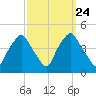 Mantua tide chart for Wednesday, September 24, 2025