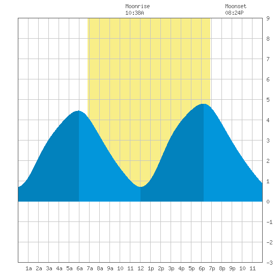 Mantua tide chart for Thursday, September 25, 2025
