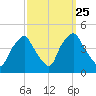 Mantua tide chart for Thursday, September 25, 2025