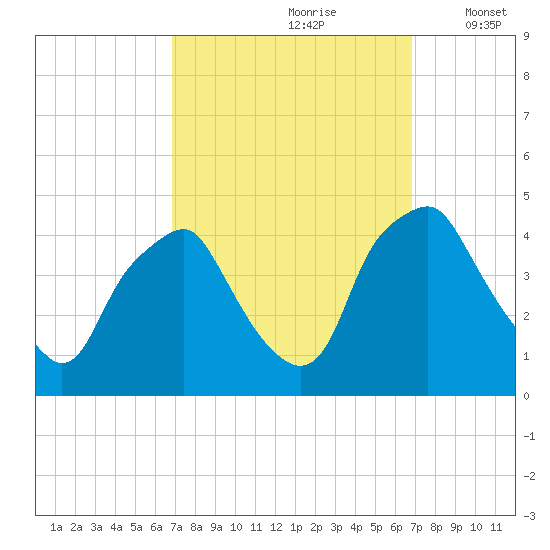 Mantua tide chart for Saturday, September 27, 2025