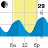 Mantua tide chart for Monday, September 29, 2025