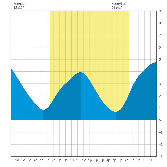 Mantua tide chart for Tuesday, September 2, 2025