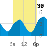 Mantua tide chart for Tuesday, September 30, 2025