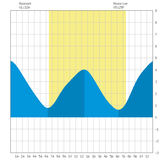 Mantua tide chart for Wednesday, September 3, 2025