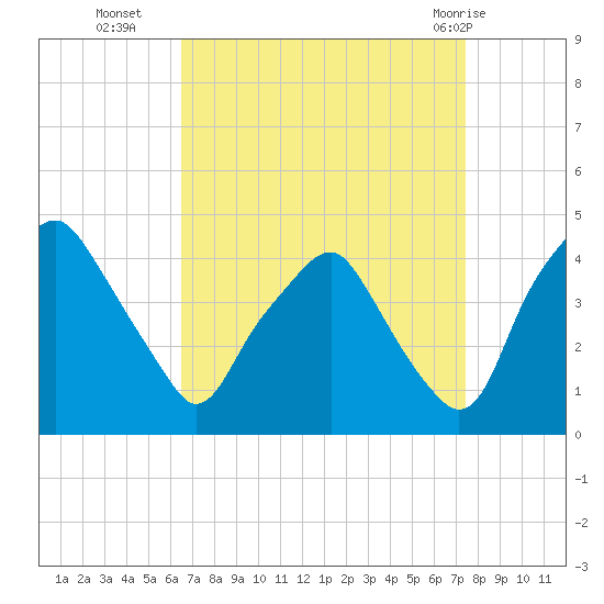 Mantua tide chart for Thursday, September 4, 2025