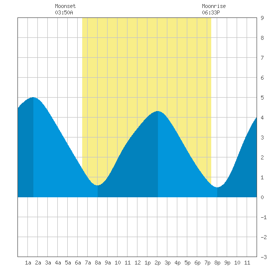Mantua tide chart for Friday, September 5, 2025