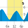Mantua tide chart for Friday, September 5, 2025