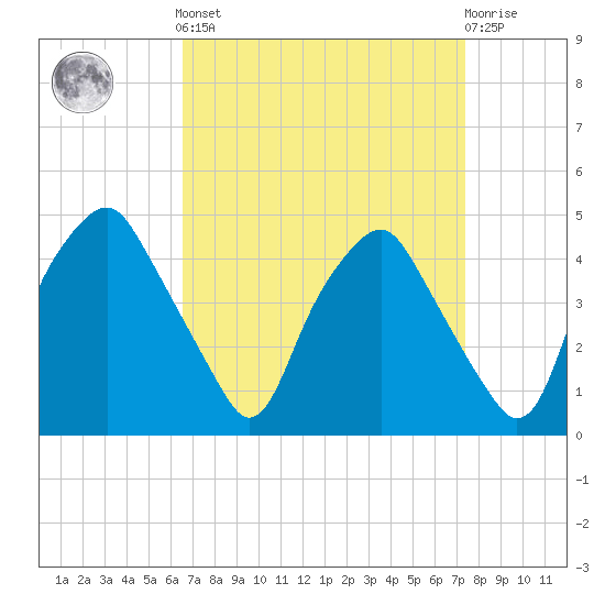 Mantua tide chart for Sunday, September 7, 2025