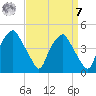 Mantua tide chart for Sunday, September 7, 2025