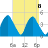 Mantua tide chart for Monday, September 8, 2025