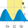 Mantua tide chart for Tuesday, September 9, 2025