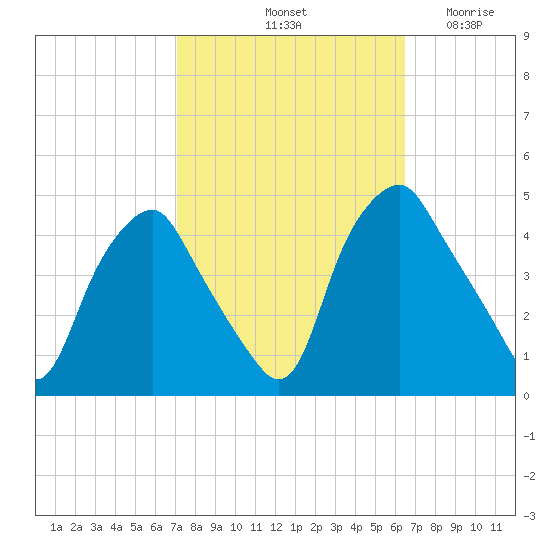 Mantua tide chart for Friday, October 10, 2025