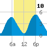 Mantua tide chart for Friday, October 10, 2025