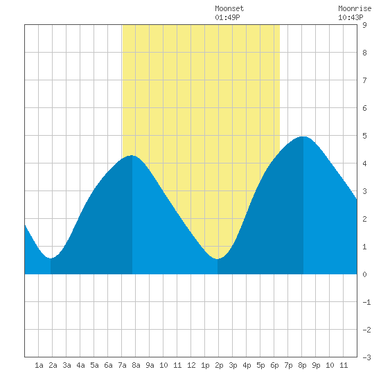 Mantua tide chart for Sunday, October 12, 2025