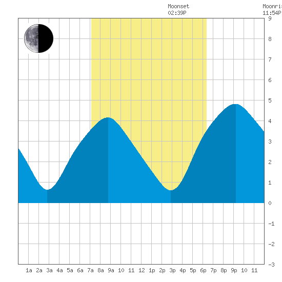 Mantua tide chart for Monday, October 13, 2025