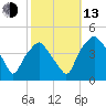 Mantua tide chart for Monday, October 13, 2025