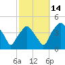 Mantua tide chart for Tuesday, October 14, 2025