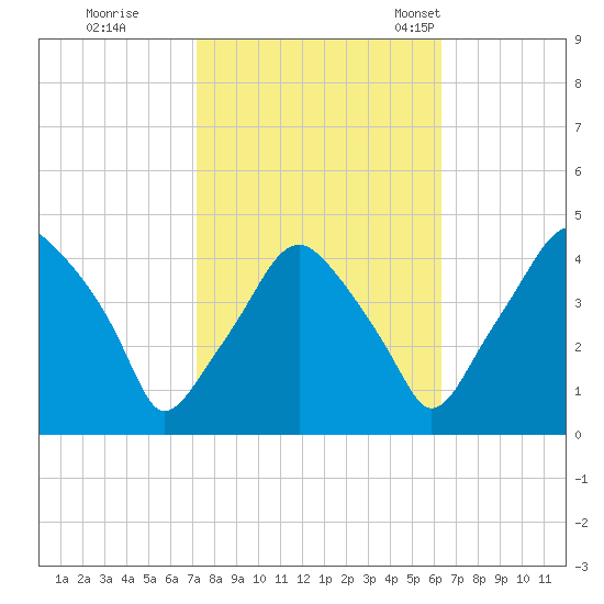 Mantua tide chart for Thursday, October 16, 2025
