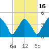 Mantua tide chart for Thursday, October 16, 2025