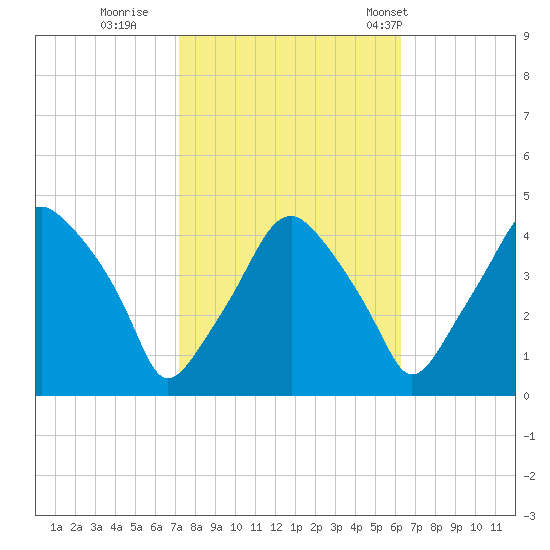 Mantua tide chart for Friday, October 17, 2025