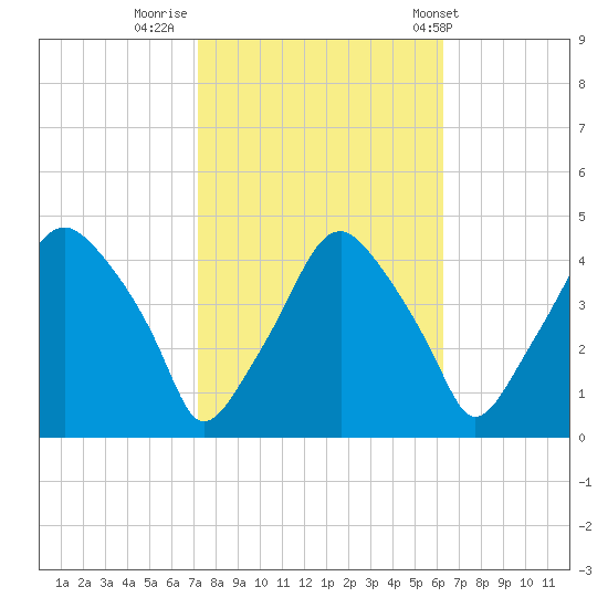 Mantua tide chart for Saturday, October 18, 2025