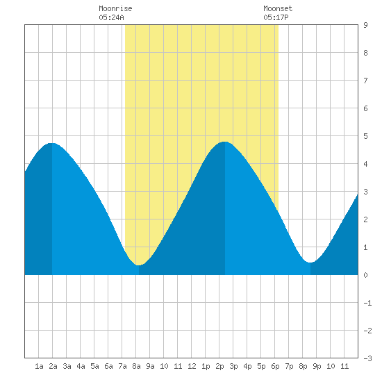 Mantua tide chart for Sunday, October 19, 2025