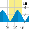 Mantua tide chart for Sunday, October 19, 2025