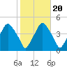 Mantua tide chart for Monday, October 20, 2025