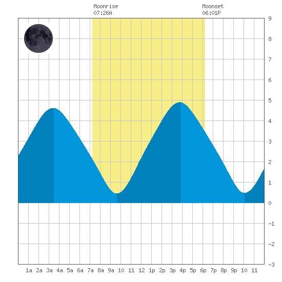 Mantua tide chart for Tuesday, October 21, 2025