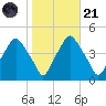 Mantua tide chart for Tuesday, October 21, 2025