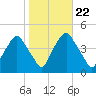 Mantua tide chart for Wednesday, October 22, 2025