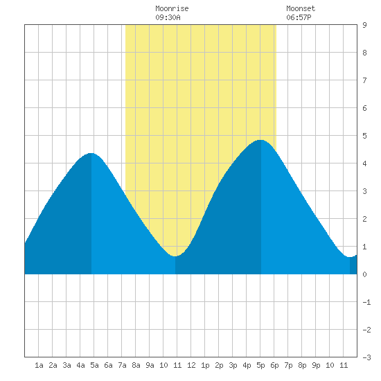 Mantua tide chart for Thursday, October 23, 2025