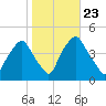 Mantua tide chart for Thursday, October 23, 2025
