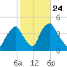 Mantua tide chart for Friday, October 24, 2025