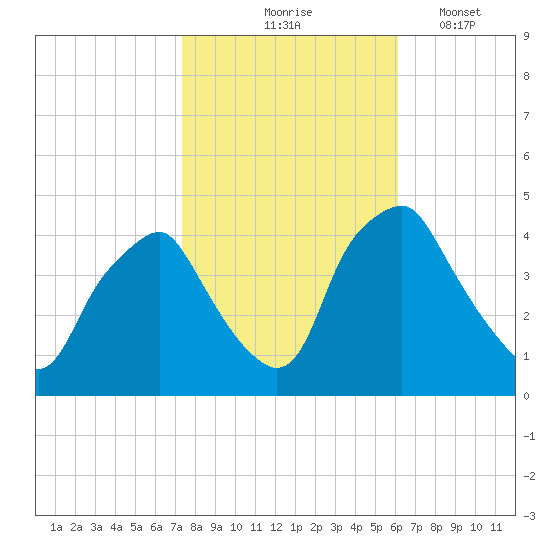 Mantua tide chart for Saturday, October 25, 2025