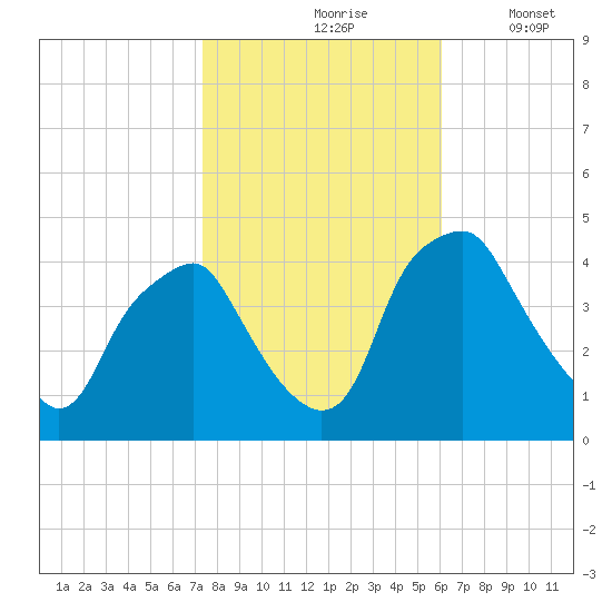 Mantua tide chart for Sunday, October 26, 2025