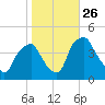 Mantua tide chart for Sunday, October 26, 2025