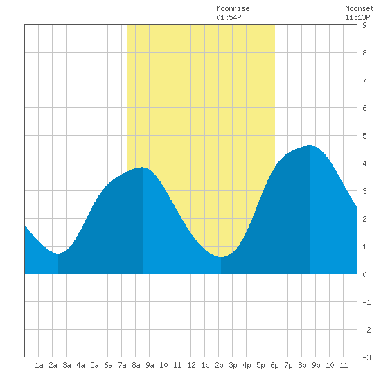 Mantua tide chart for Tuesday, October 28, 2025