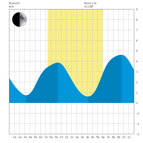 Mantua tide chart for Wednesday, October 29, 2025