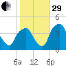 Mantua tide chart for Wednesday, October 29, 2025
