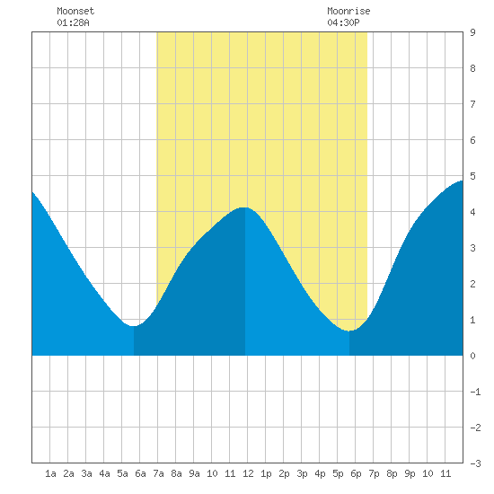 Mantua tide chart for Thursday, October 2, 2025