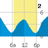 Mantua tide chart for Thursday, October 2, 2025