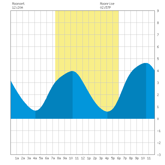 Mantua tide chart for Thursday, October 30, 2025