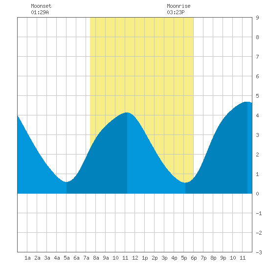 Mantua tide chart for Friday, October 31, 2025