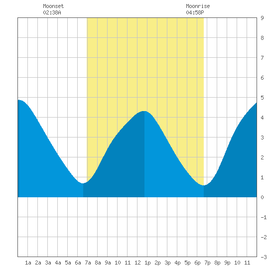 Mantua tide chart for Friday, October 3, 2025