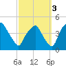 Mantua tide chart for Friday, October 3, 2025