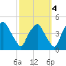 Mantua tide chart for Saturday, October 4, 2025