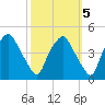 Mantua tide chart for Sunday, October 5, 2025
